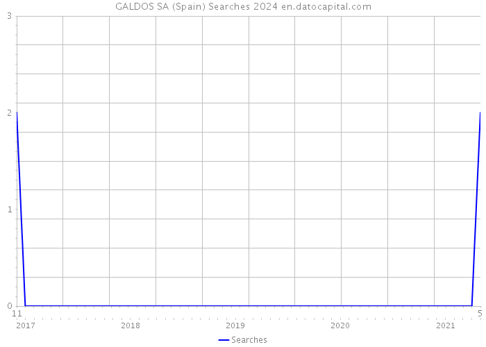 GALDOS SA (Spain) Searches 2024 