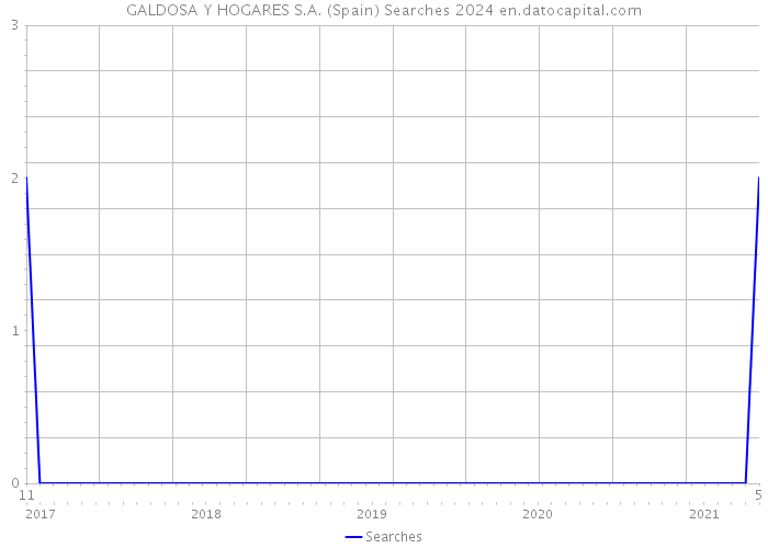 GALDOSA Y HOGARES S.A. (Spain) Searches 2024 