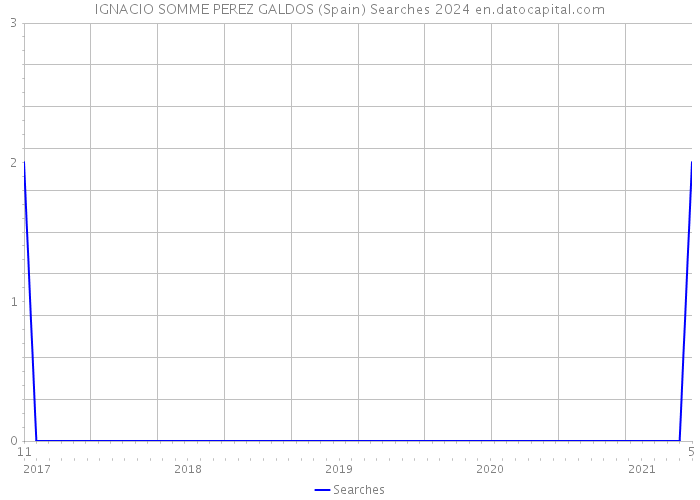 IGNACIO SOMME PEREZ GALDOS (Spain) Searches 2024 