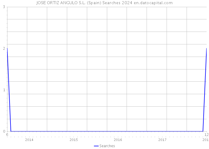 JOSE ORTIZ ANGULO S.L. (Spain) Searches 2024 