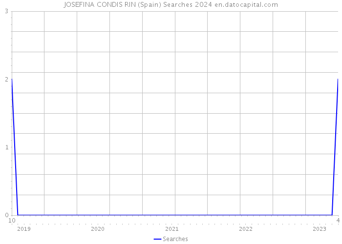 JOSEFINA CONDIS RIN (Spain) Searches 2024 