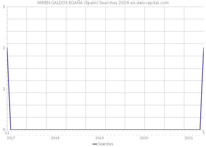 MIREN GALDOS EGAÑA (Spain) Searches 2024 