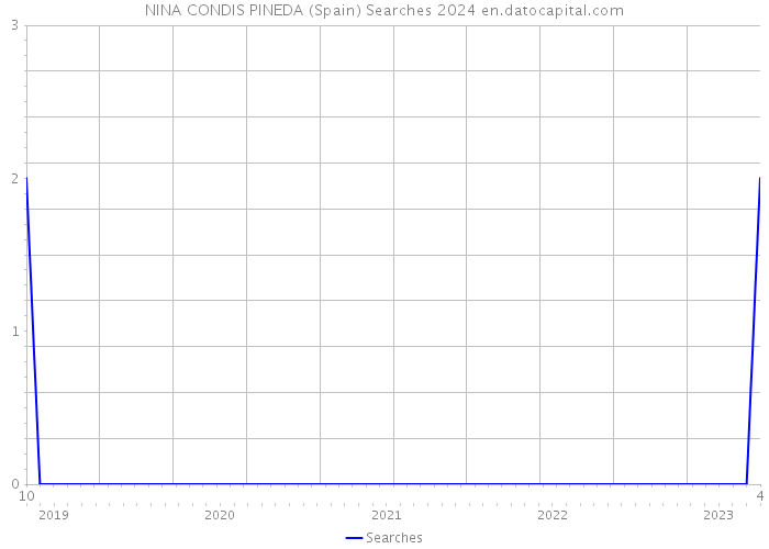 NINA CONDIS PINEDA (Spain) Searches 2024 