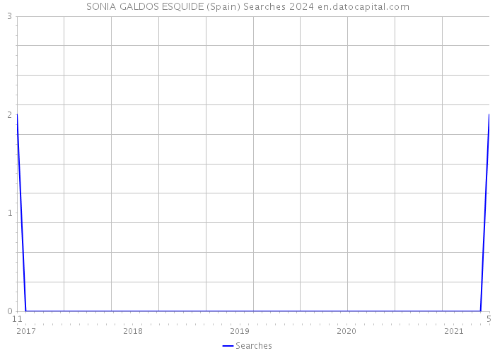 SONIA GALDOS ESQUIDE (Spain) Searches 2024 