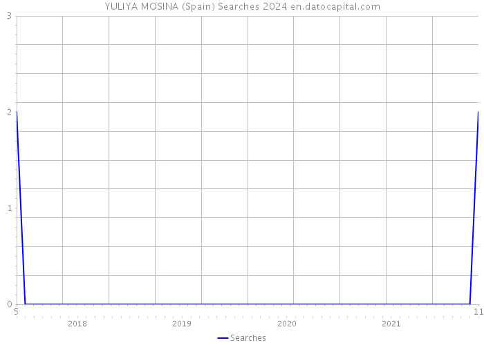 YULIYA MOSINA (Spain) Searches 2024 