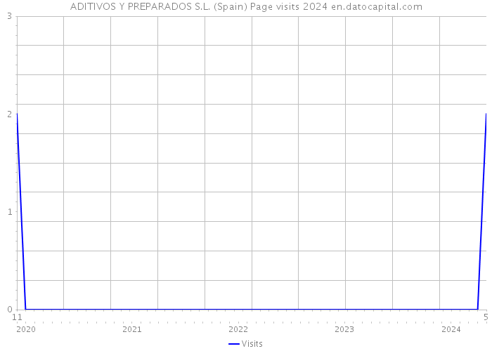 ADITIVOS Y PREPARADOS S.L. (Spain) Page visits 2024 