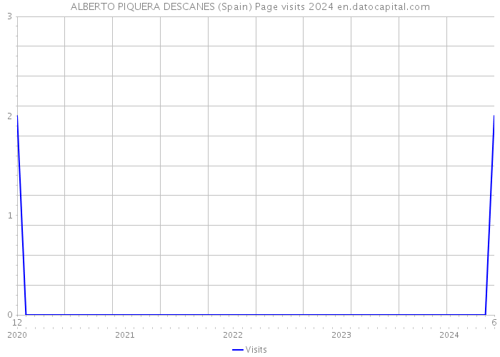 ALBERTO PIQUERA DESCANES (Spain) Page visits 2024 