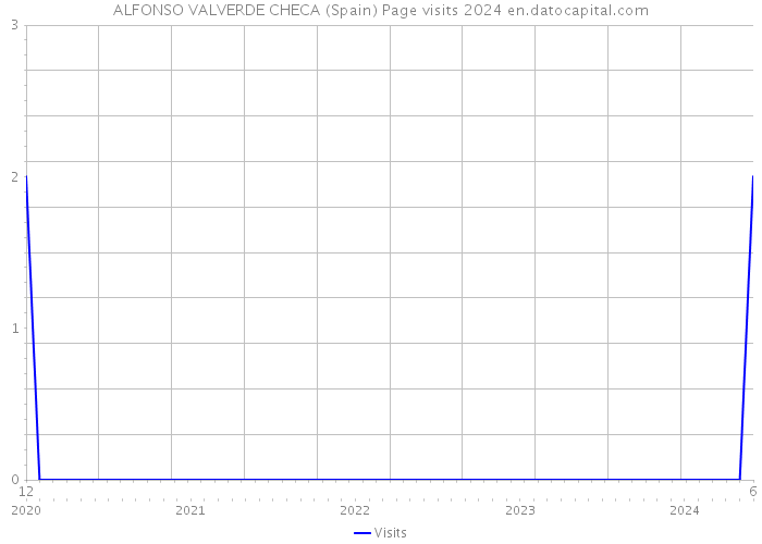 ALFONSO VALVERDE CHECA (Spain) Page visits 2024 