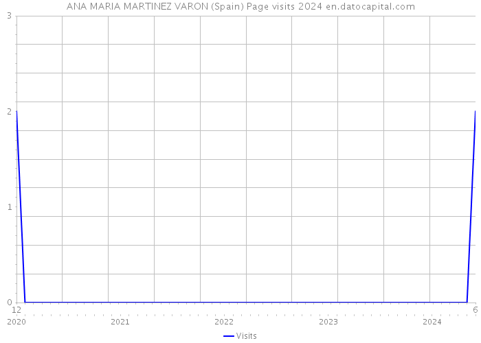 ANA MARIA MARTINEZ VARON (Spain) Page visits 2024 