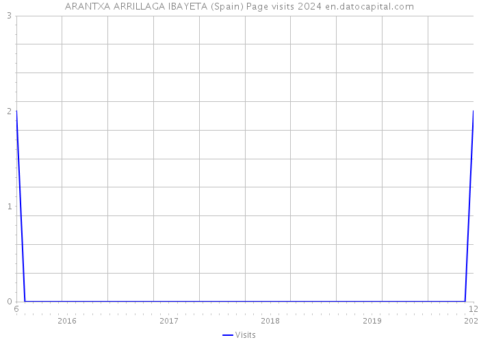 ARANTXA ARRILLAGA IBAYETA (Spain) Page visits 2024 