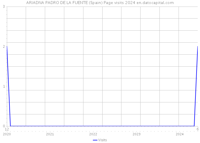 ARIADNA PADRO DE LA FUENTE (Spain) Page visits 2024 