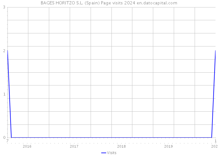 BAGES HORITZO S.L. (Spain) Page visits 2024 