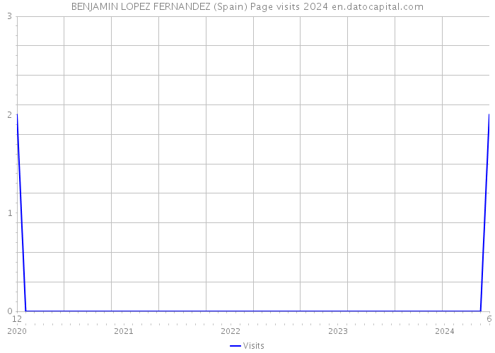 BENJAMIN LOPEZ FERNANDEZ (Spain) Page visits 2024 