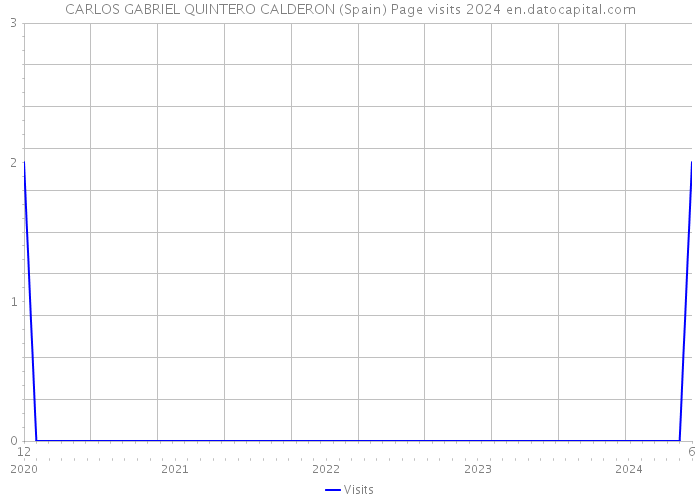 CARLOS GABRIEL QUINTERO CALDERON (Spain) Page visits 2024 