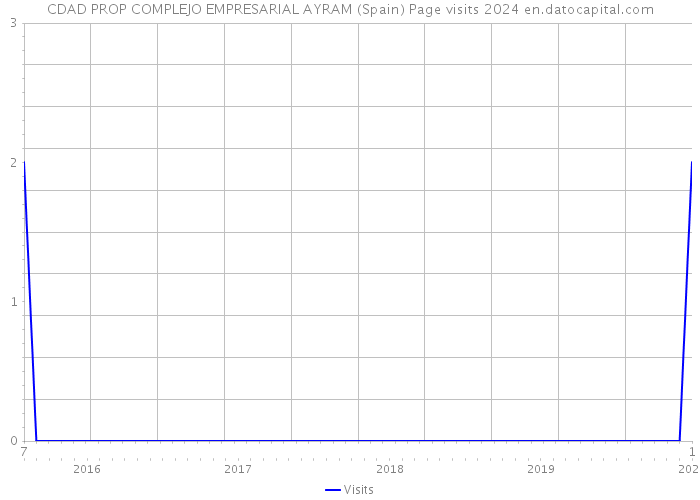 CDAD PROP COMPLEJO EMPRESARIAL AYRAM (Spain) Page visits 2024 