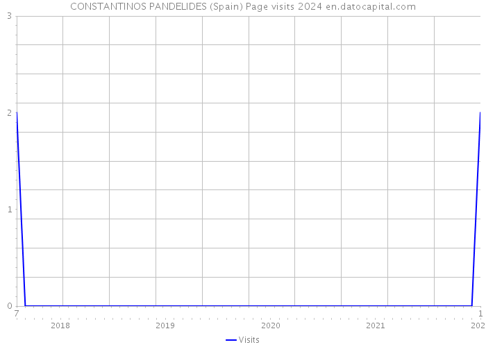 CONSTANTINOS PANDELIDES (Spain) Page visits 2024 