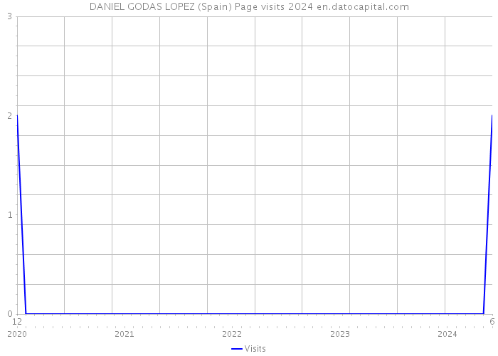 DANIEL GODAS LOPEZ (Spain) Page visits 2024 