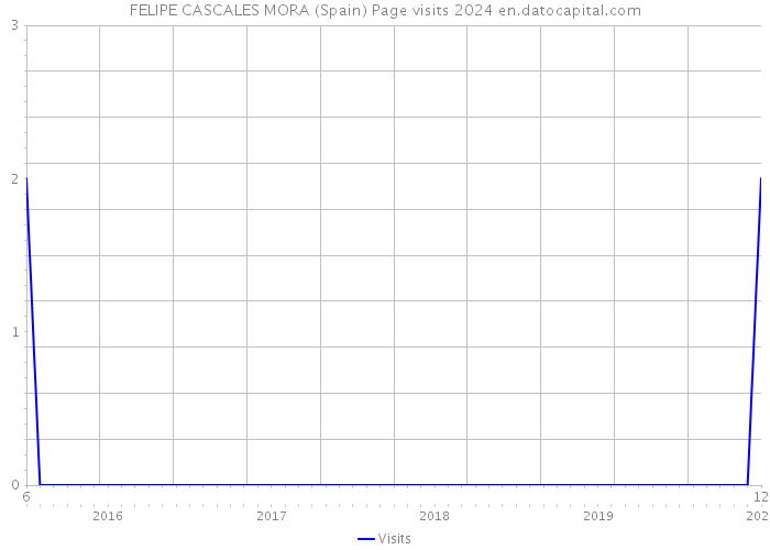 FELIPE CASCALES MORA (Spain) Page visits 2024 