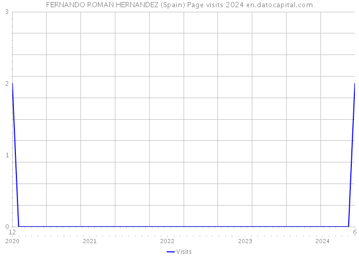 FERNANDO ROMAN HERNANDEZ (Spain) Page visits 2024 