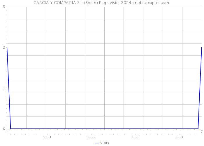 GARCIA Y COMPA�IA S L (Spain) Page visits 2024 