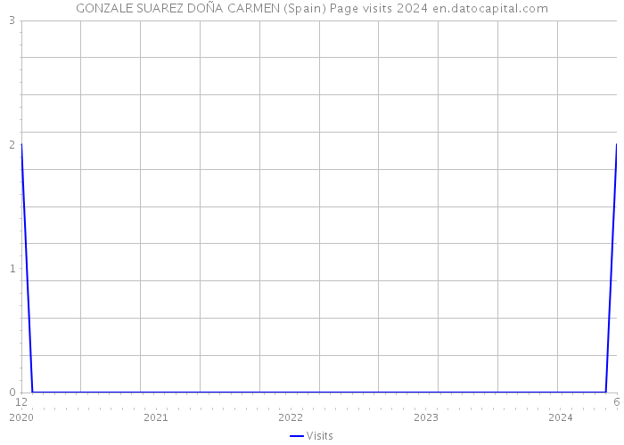 GONZALE SUAREZ DOÑA CARMEN (Spain) Page visits 2024 