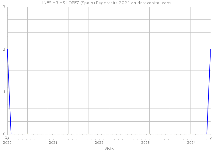 INES ARIAS LOPEZ (Spain) Page visits 2024 