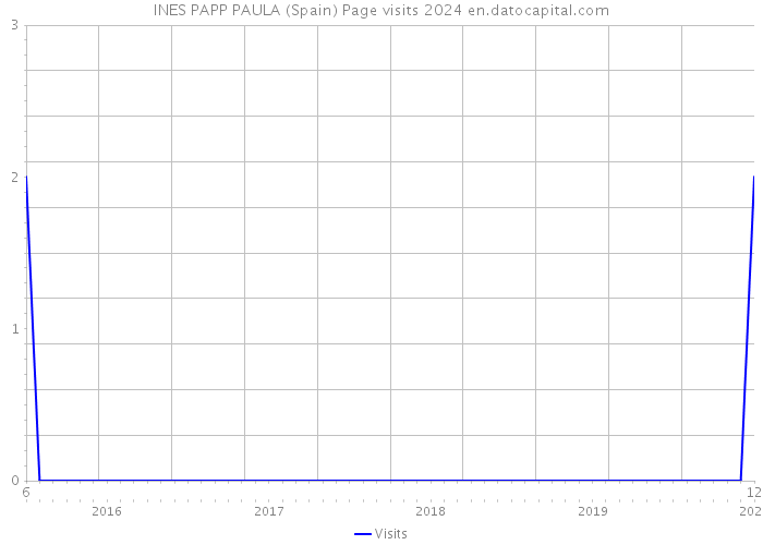 INES PAPP PAULA (Spain) Page visits 2024 