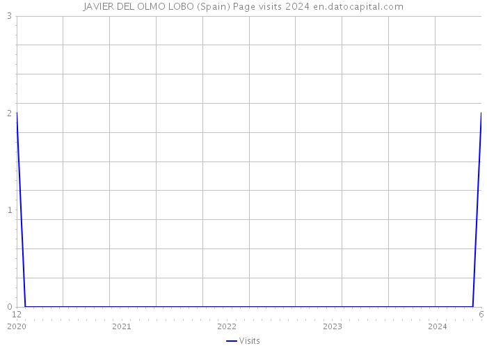 JAVIER DEL OLMO LOBO (Spain) Page visits 2024 