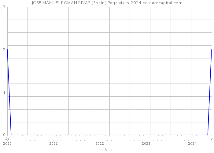 JOSE MANUEL ROMAN RIVAS (Spain) Page visits 2024 
