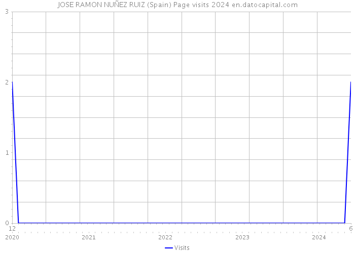 JOSE RAMON NUÑEZ RUIZ (Spain) Page visits 2024 