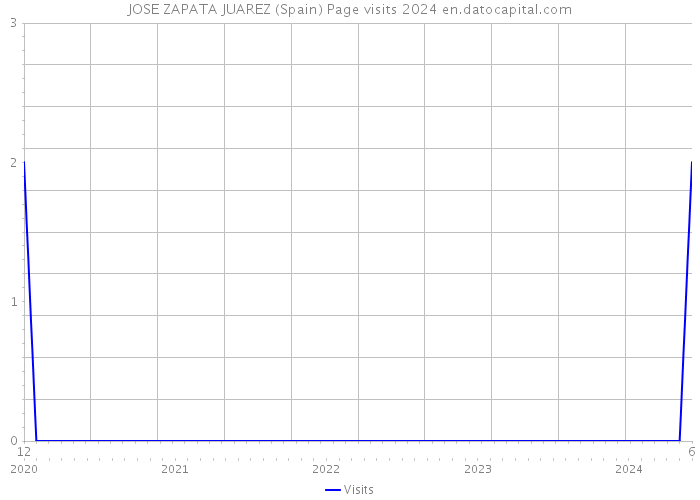 JOSE ZAPATA JUAREZ (Spain) Page visits 2024 