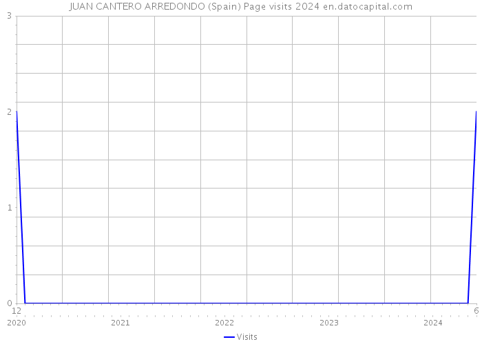 JUAN CANTERO ARREDONDO (Spain) Page visits 2024 