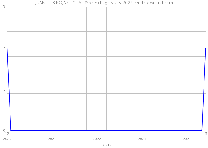 JUAN LUIS ROJAS TOTAL (Spain) Page visits 2024 