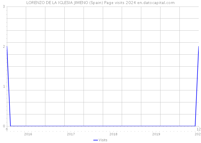 LORENZO DE LA IGLESIA JIMENO (Spain) Page visits 2024 