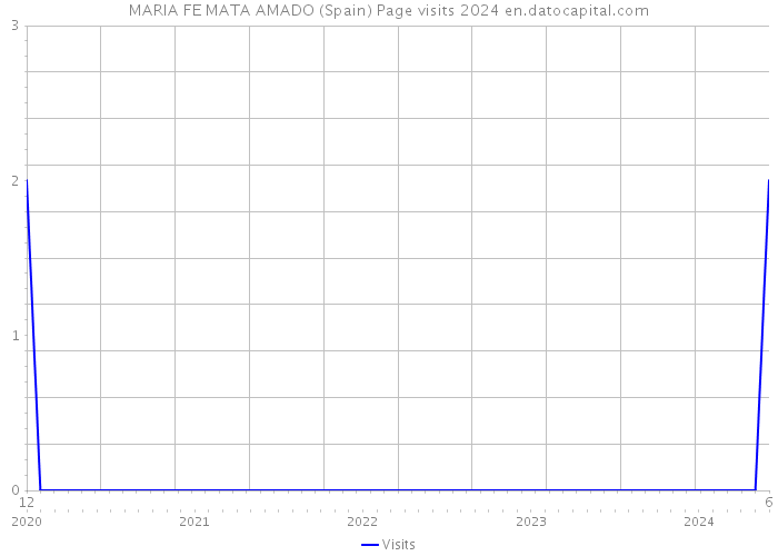 MARIA FE MATA AMADO (Spain) Page visits 2024 