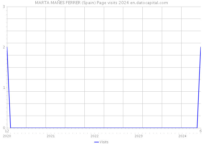 MARTA MAÑES FERRER (Spain) Page visits 2024 