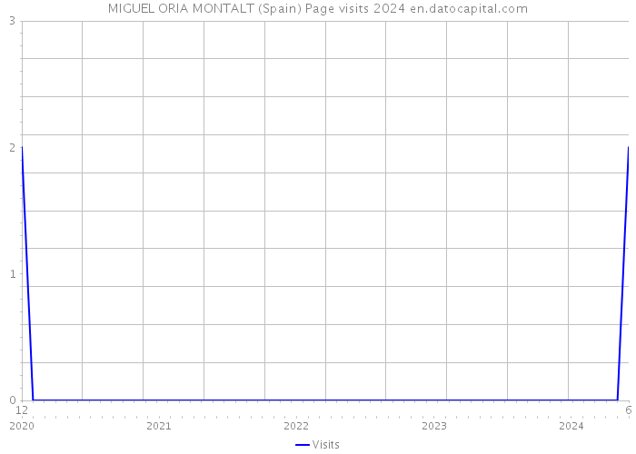 MIGUEL ORIA MONTALT (Spain) Page visits 2024 