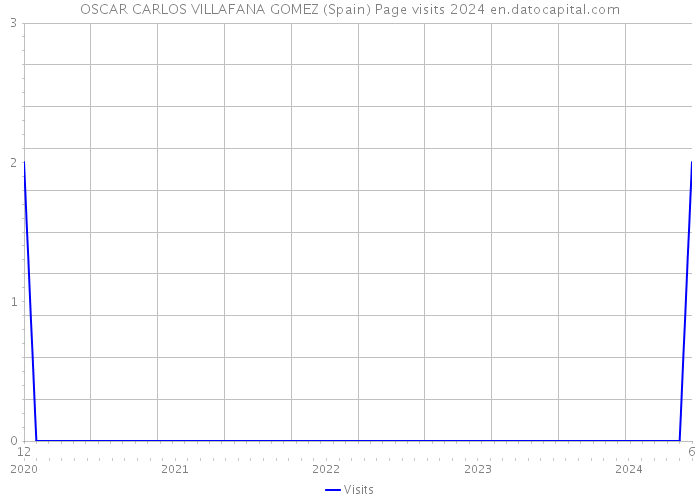 OSCAR CARLOS VILLAFANA GOMEZ (Spain) Page visits 2024 