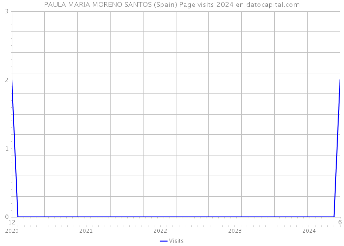 PAULA MARIA MORENO SANTOS (Spain) Page visits 2024 
