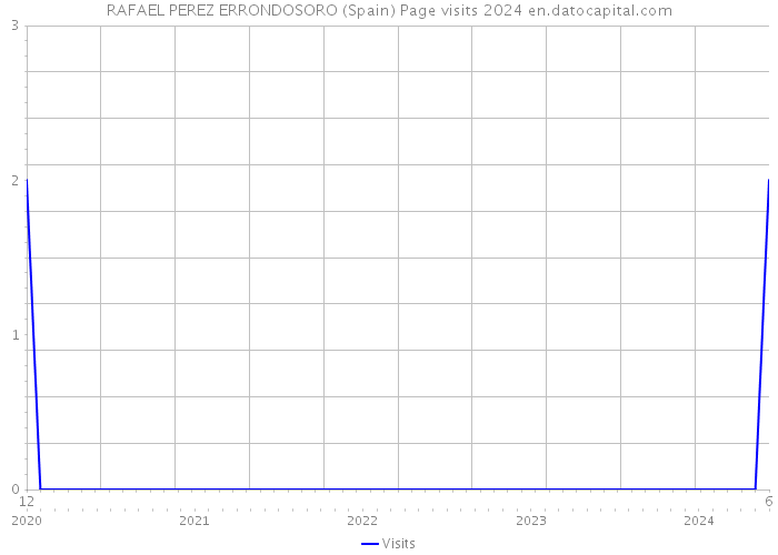 RAFAEL PEREZ ERRONDOSORO (Spain) Page visits 2024 