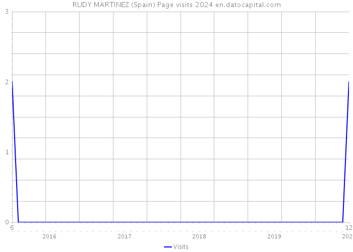 RUDY MARTINEZ (Spain) Page visits 2024 