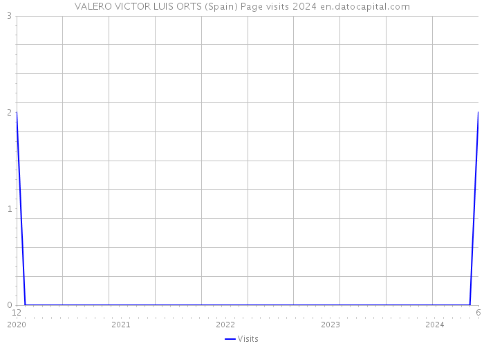 VALERO VICTOR LUIS ORTS (Spain) Page visits 2024 