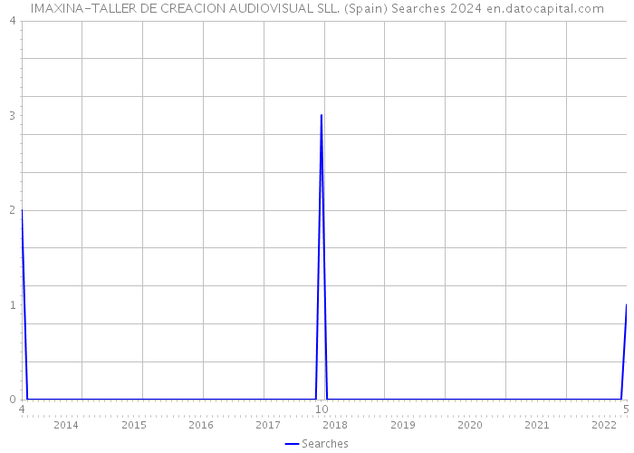 IMAXINA-TALLER DE CREACION AUDIOVISUAL SLL. (Spain) Searches 2024 