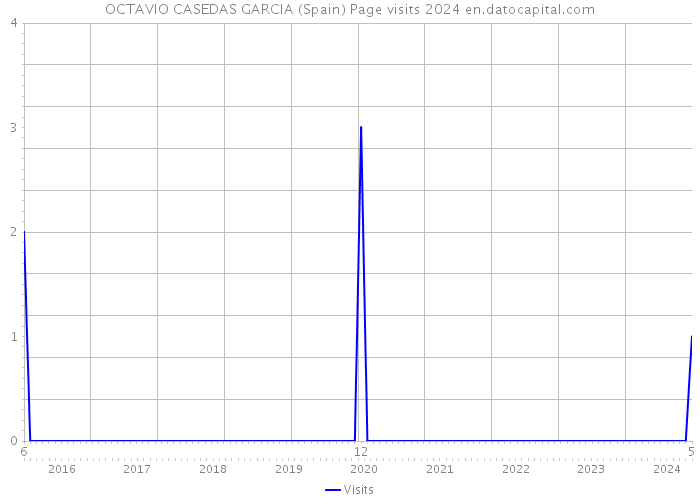 OCTAVIO CASEDAS GARCIA (Spain) Page visits 2024 
