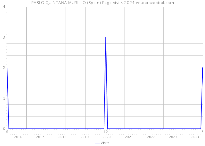 PABLO QUINTANA MURILLO (Spain) Page visits 2024 