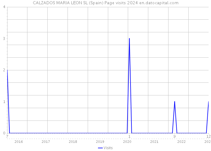 CALZADOS MARIA LEON SL (Spain) Page visits 2024 