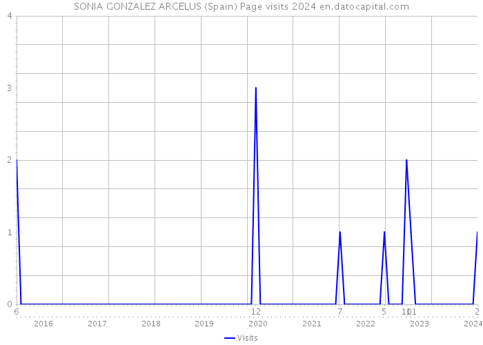 SONIA GONZALEZ ARCELUS (Spain) Page visits 2024 
