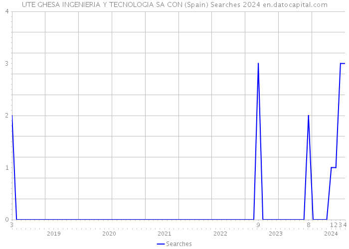 UTE GHESA INGENIERIA Y TECNOLOGIA SA CON (Spain) Searches 2024 