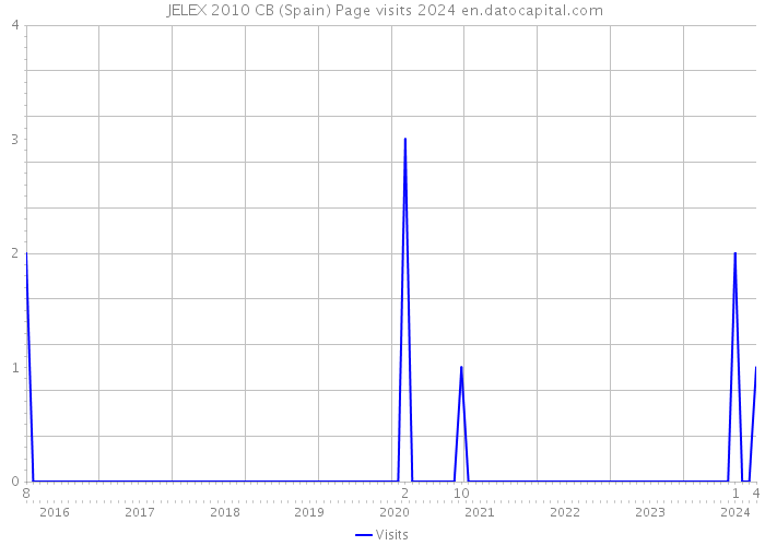  JELEX 2010 CB (Spain) Page visits 2024 