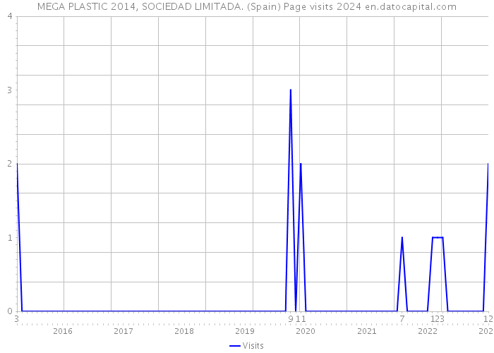 MEGA PLASTIC 2014, SOCIEDAD LIMITADA. (Spain) Page visits 2024 